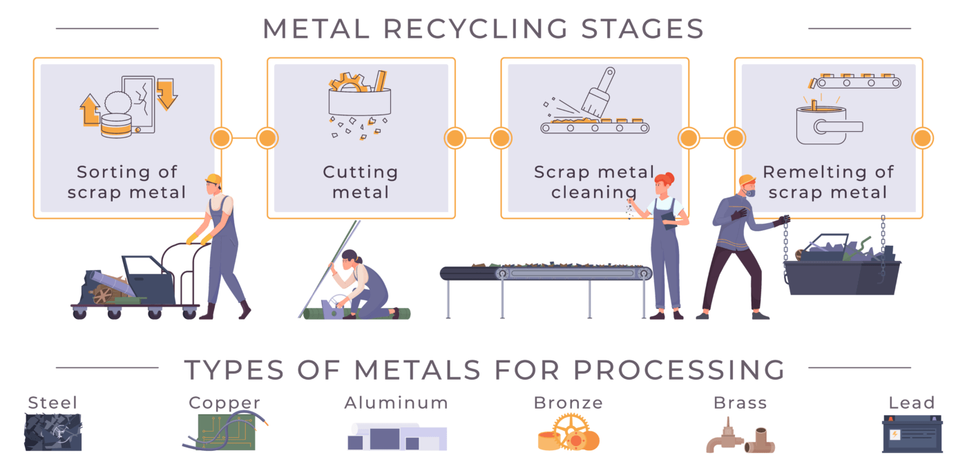 Steel recycling stages and types of metals to recycle